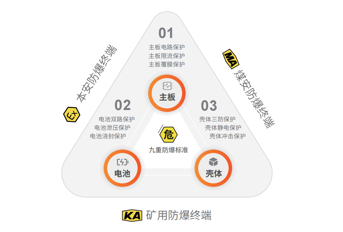 遨游通讯自研九重防爆标准