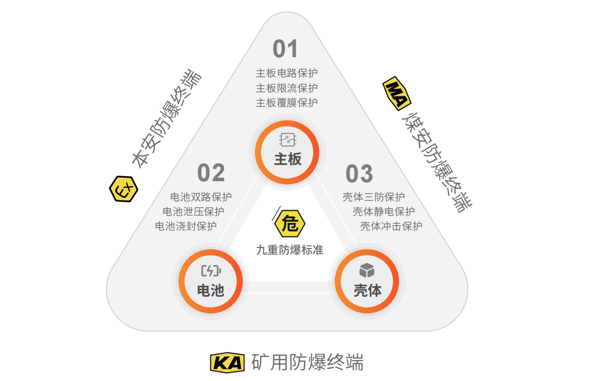 九重防爆标准